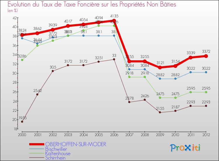 Evolution du taux de la taxe foncière sur les immeubles et terrains non batis pour OBERHOFFEN-SUR-MODER et les communes proches de 2000 à 2012 Comparaison des taux de la taxe foncière sur les immeubles et terrains non batis pour OBERHOFFEN-SUR-MODER et les communes voisines de 2000 à 2012