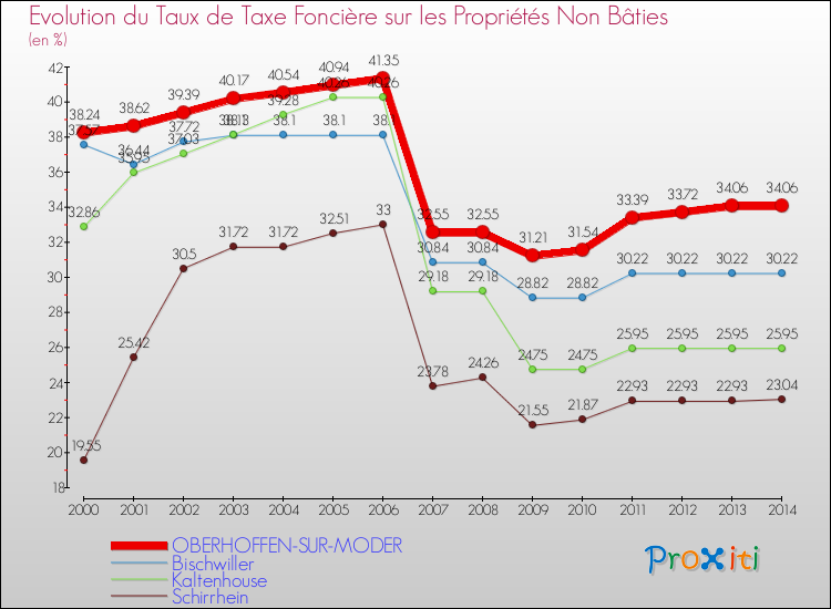 Evolution du taux de la taxe foncière sur les immeubles et terrains non batis pour OBERHOFFEN-SUR-MODER et les communes proches de 2000 à 2014 Comparaison des taux de la taxe foncière sur les immeubles et terrains non batis pour OBERHOFFEN-SUR-MODER et les communes voisines de 2000 à 2014