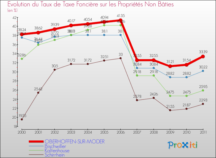 Evolution du taux de la taxe foncière sur les immeubles et terrains non batis pour OBERHOFFEN-SUR-MODER et les communes proches Comparaison des taux de la taxe foncière sur les immeubles et terrains non batis pour OBERHOFFEN-SUR-MODER et les communes voisines