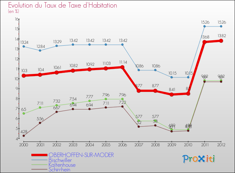 Evolution du taux de la taxe d'habitation pour OBERHOFFEN-SUR-MODER et les communes proches Comparaison des taux de la taxe d'habitation pour OBERHOFFEN-SUR-MODER et les communes voisines