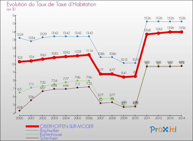 Evolution du taux de la taxe d'habitation pour OBERHOFFEN-SUR-MODER et les communes proches de 2000 à 2014 Comparaison des taux de la taxe d'habitation pour OBERHOFFEN-SUR-MODER et les communes voisines de 2000 à 2014