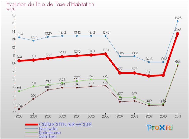 Evolution du taux de la taxe d'habitation pour OBERHOFFEN-SUR-MODER et les communes proches Comparaison des taux de la taxe d'habitation pour OBERHOFFEN-SUR-MODER et les communes voisines