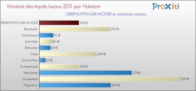 Montant des impôts locaux par Habitant pour OBERHOFFEN-SUR-MODER et les communes proches Comparaison des impôts locaux par habitant pour OBERHOFFEN-SUR-MODER et les communes voisines