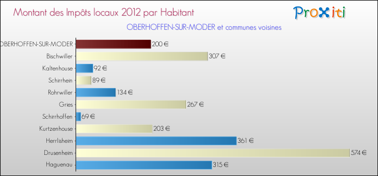 Montant des impôts locaux par Habitant pour OBERHOFFEN-SUR-MODER et les communes proches Comparaison des impôts locaux par habitant pour OBERHOFFEN-SUR-MODER et les communes voisines