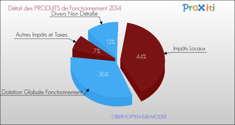 Décomposition du Budget de Fonctionnement 2014 de la commune de OBERHOFFEN-SUR-MODER Budget de Fonctionnement 2014 pour la commune de OBERHOFFEN-SUR-MODER