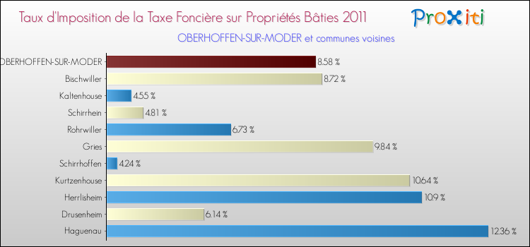 Taux d'imposition de la taxe foncière sur le bati 2011 pour OBERHOFFEN-SUR-MODER et les communes proches Comparaison des taux d'imposition de la taxe foncière sur le bati 2011 pour OBERHOFFEN-SUR-MODER et les communes voisines