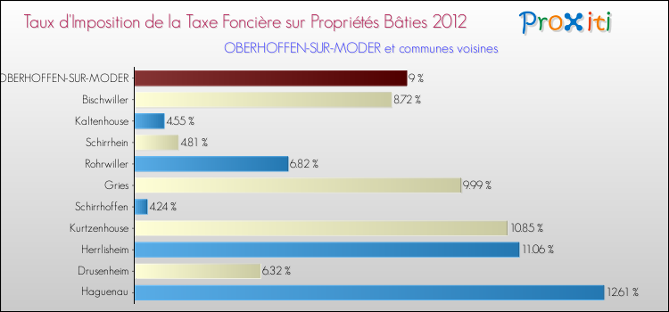 Taux d'imposition de la taxe foncière sur le bati 2012 pour OBERHOFFEN-SUR-MODER et les communes proches Comparaison des taux d'imposition de la taxe foncière sur le bati 2012 pour OBERHOFFEN-SUR-MODER et les communes voisines