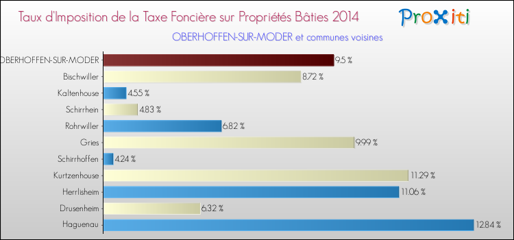 Taux d'imposition de la taxe foncière sur le bati 2014 pour OBERHOFFEN-SUR-MODER et les communes proches Comparaison des taux d'imposition de la taxe foncière sur le bati 2014 pour OBERHOFFEN-SUR-MODER et les communes voisines