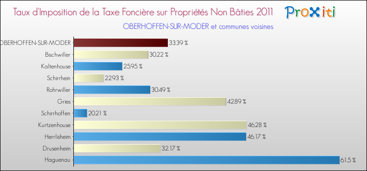 Taux d'imposition de la taxe foncière sur les immeubles et terrains non batis 2011 pour OBERHOFFEN-SUR-MODER et les communes proches Comparaison des taux d'imposition de la taxe foncière sur les immeubles et terrains non batis 2011 pour OBERHOFFEN-SUR-MODER et les communes voisines