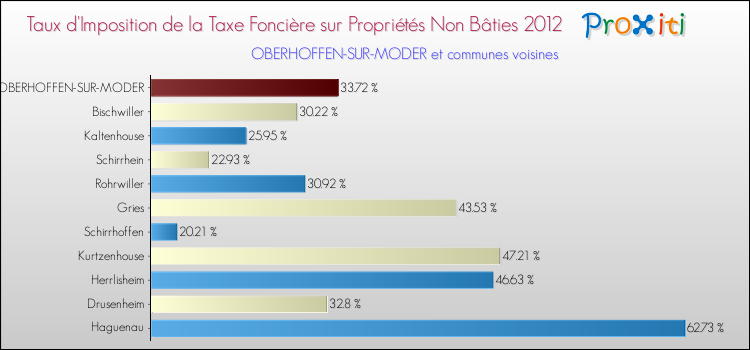 Taux d'imposition de la taxe foncière sur les immeubles et terrains non batis 2012 pour OBERHOFFEN-SUR-MODER et les communes proches Comparaison des taux d'imposition de la taxe foncière sur les immeubles et terrains non batis 2012 pour OBERHOFFEN-SUR-MODER et les communes voisines