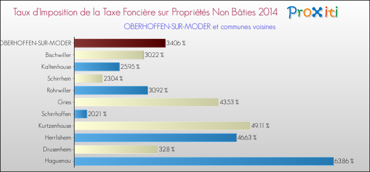 Taux d'imposition de la taxe foncière sur les immeubles et terrains non batis 2014 pour OBERHOFFEN-SUR-MODER et les communes proches Comparaison des taux d'imposition de la taxe foncière sur les immeubles et terrains non batis 2014 pour OBERHOFFEN-SUR-MODER et les communes voisines