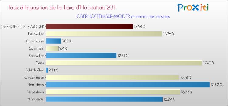 Taux d'imposition de la taxe d'habitation 2011 pour OBERHOFFEN-SUR-MODER et les communes proches Comparaison des taux d'imposition de la taxe d'habitation 2011 pour OBERHOFFEN-SUR-MODER et les communes voisines