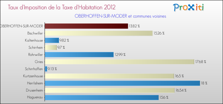 Taux d'imposition de la taxe d'habitation 2012 pour OBERHOFFEN-SUR-MODER et les communes proches Comparaison des taux d'imposition de la taxe d'habitation 2012 pour OBERHOFFEN-SUR-MODER et les communes voisines