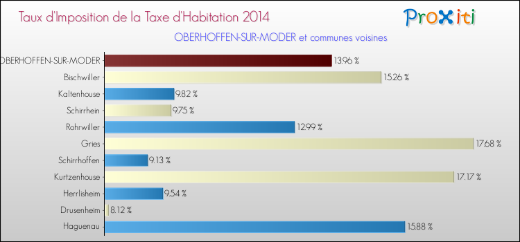 Taux d'imposition de la taxe d'habitation 2014 pour OBERHOFFEN-SUR-MODER et les communes proches Comparaison des taux d'imposition de la taxe d'habitation 2014 pour OBERHOFFEN-SUR-MODER et les communes voisines
