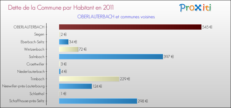 Dette par habitant de la commune en 2011 pour OBERLAUTERBACH et les communes proches Comparaison de la dette par habitant de la commune en 2011 pour OBERLAUTERBACH et les communes voisines