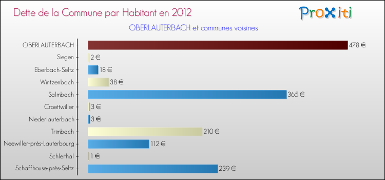 Dette par habitant de la commune en 2012 pour OBERLAUTERBACH et les communes proches Comparaison de la dette par habitant de la commune en 2012 pour OBERLAUTERBACH et les communes voisines