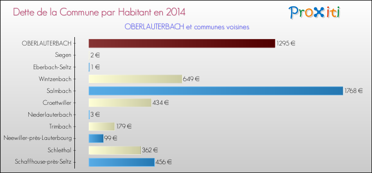 Dette par habitant de la commune en 2014 pour OBERLAUTERBACH et les communes proches Comparaison de la dette par habitant de la commune en 2014 pour OBERLAUTERBACH et les communes voisines