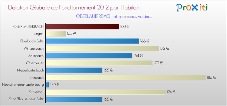 Montant des dotations globales de fonctionnement DGF par Habitant pour OBERLAUTERBACH et les communes proches Comparaison des des dotations globales de fonctionnement DGF par habitant pour OBERLAUTERBACH et les communes voisines