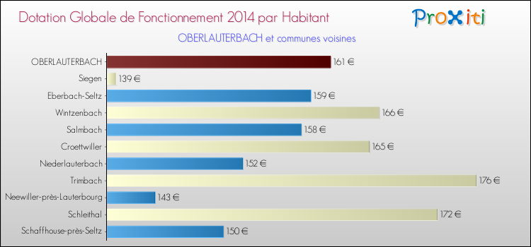 Montant des dotations globales de fonctionnement DGF par Habitant pour OBERLAUTERBACH et les communes proches en 2014. Comparaison des des dotations globales de fonctionnement DGF par habitant pour OBERLAUTERBACH et les communes voisines en 2014.