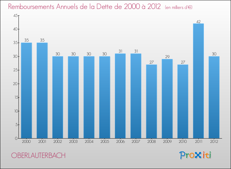 Evolution de l'annuité de la dette pour la commune de OBERLAUTERBACH de 2000 à 2012 Annuités de la dette pour OBERLAUTERBACH de 2000 à 2012