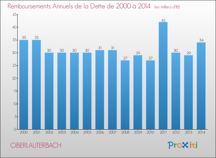 Evolution de l'annuité de la dette pour la commune de OBERLAUTERBACH de 2000 à 2014 Annuités de la dette pour OBERLAUTERBACH de 2000 à 2014