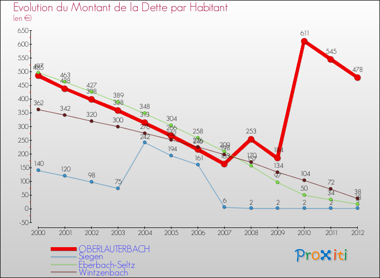 Evolution de la dette par habitant pour la commune de OBERLAUTERBACH et les communes proches de 2000 à 2012 Comparaison de la dette par habitant pour OBERLAUTERBACH et les communes voisines de 2000 à 2012