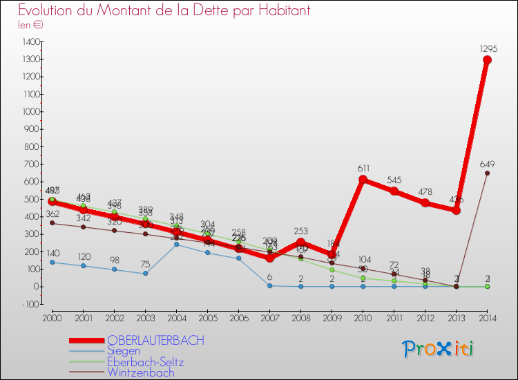 Evolution de la dette par habitant pour la commune de OBERLAUTERBACH et les communes proches de 2000 à 2014 Comparaison de la dette par habitant pour OBERLAUTERBACH et les communes voisines de 2000 à 2014