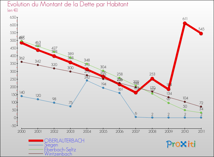 Evolution de la dette par habitant pour la commune de OBERLAUTERBACH et les communes proches Comparaison de la dette par habitant pour OBERLAUTERBACH et les communes voisines