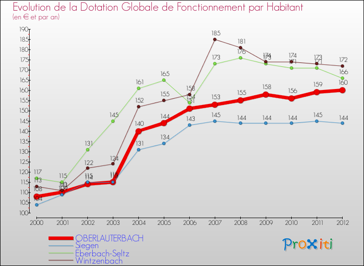 Evolution et montant de la dotation globale de fonctionnement par Habitant pour OBERLAUTERBACH et les communes proches Comparaison des dotations globales de fonctionnement par habitant pour OBERLAUTERBACH et les communes voisines