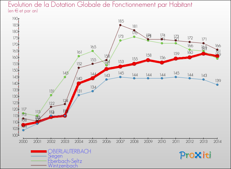 Evolution et montant de la dotation globale de fonctionnement par Habitant pour OBERLAUTERBACH et les communes proches de 2000 à 2014. Comparaison des dotations globales de fonctionnement par habitant pour OBERLAUTERBACH et les communes voisines de 2000 à 2014.