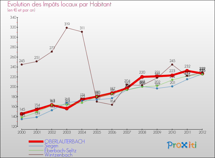 Evolution et montant des impôts locaux par Habitant pour OBERLAUTERBACH et les communes proches Comparaison des impôts locaux par habitant pour OBERLAUTERBACH et les communes voisines