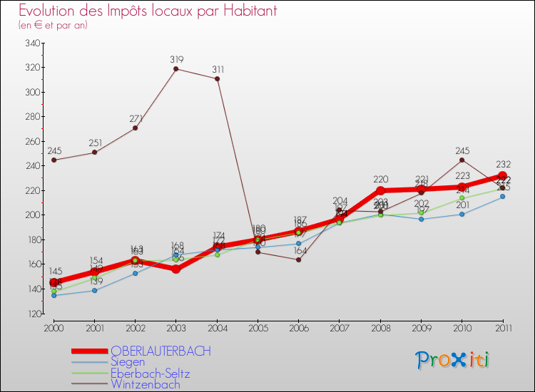 Evolution et montant des impôts locaux par Habitant pour OBERLAUTERBACH et les communes proches Comparaison des impôts locaux par habitant pour OBERLAUTERBACH et les communes voisines