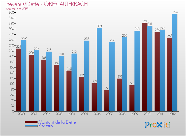 Evolution comparée de la dette et des revenus pour la commune de OBERLAUTERBACH de 2000 à 2012 Comparaison de la dette et des revenus pour OBERLAUTERBACH de 2000 à 2012