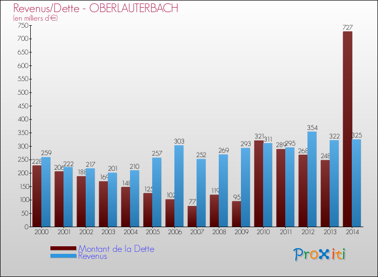 Evolution comparée de la dette et des revenus pour la commune de OBERLAUTERBACH de 2000 à 2014 Comparaison de la dette et des revenus pour OBERLAUTERBACH de 2000 à 2014