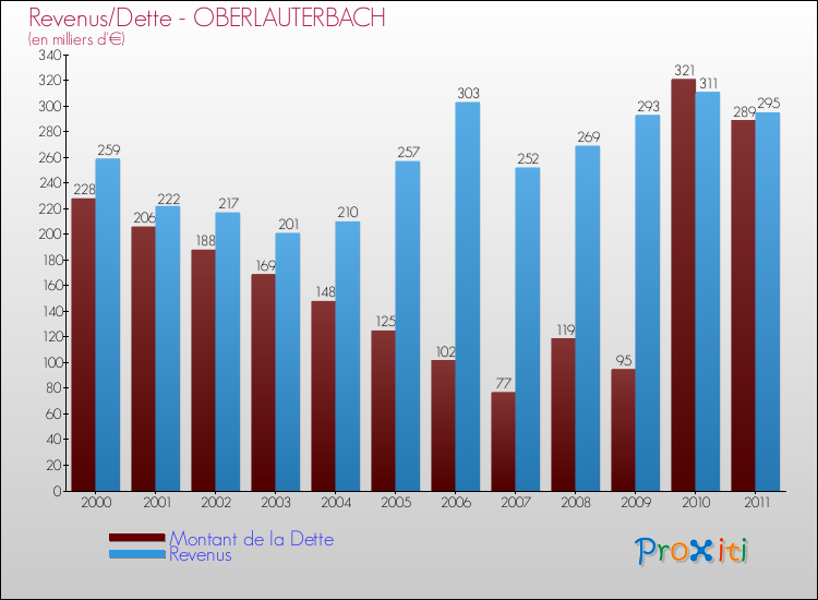 Evolution comparée de la dette et des revenus pour la commune de OBERLAUTERBACH de 2000 à 2011 Comparaison de la dette et des revenus pour OBERLAUTERBACH de 2000 à 2011