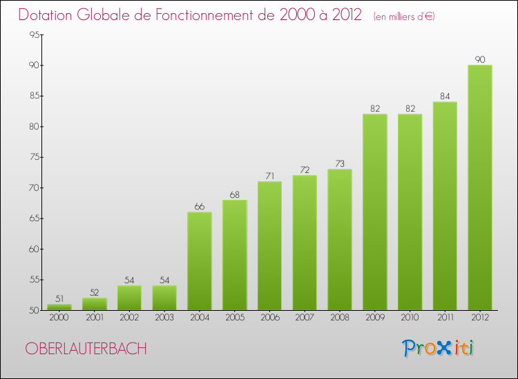 Evolution du montant de la Dotation Globale de Fonctionnement pour la commune de OBERLAUTERBACH de 2000 à 2012 Evolution du montant de la Dotation Globale de Fonctionnement pour OBERLAUTERBACH de 2000 à 2012