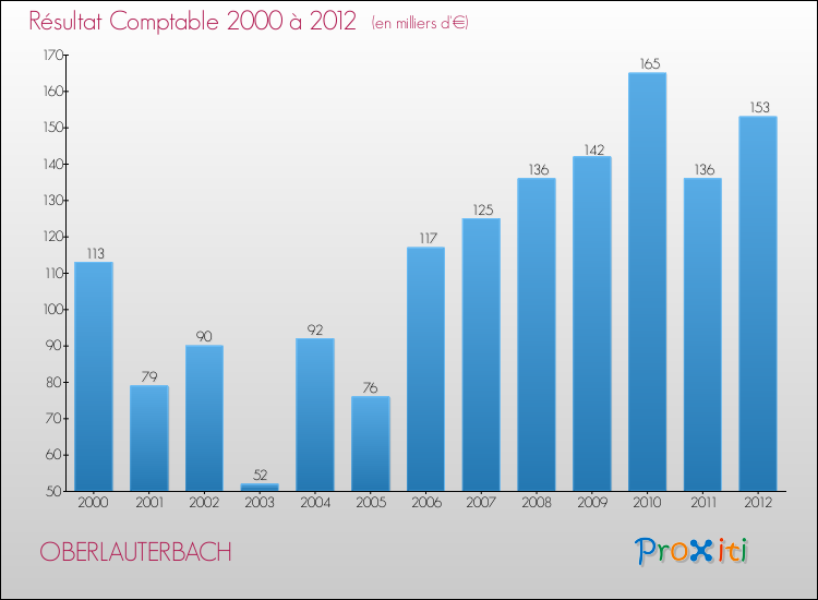 Evolution du résultat comptable pour la commune de OBERLAUTERBACH de 2000 à 2012 Evolution du résultat comptable pour OBERLAUTERBACH de 2000 à 2012