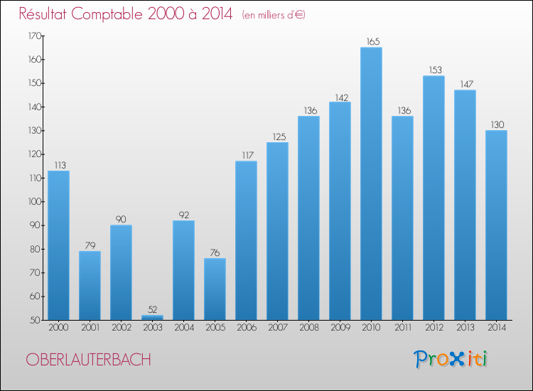 Evolution du résultat comptable pour la commune de OBERLAUTERBACH de 2000 à 2014 Evolution du résultat comptable pour OBERLAUTERBACH de 2000 à 2014