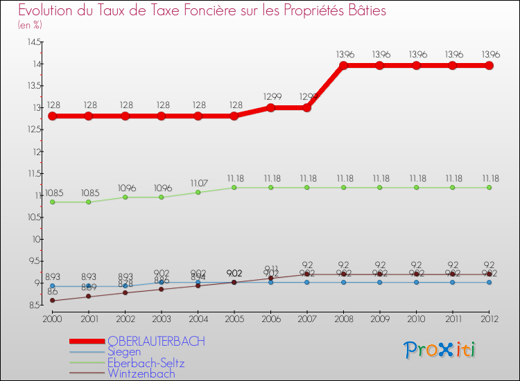 Evolution du taux de la taxe foncière sur le bati pour OBERLAUTERBACH et les communes proches de 2000 à 2012 Comparaison des taux de taxe foncière sur le bati pour OBERLAUTERBACH et les communes voisines de 2000 à 2012
