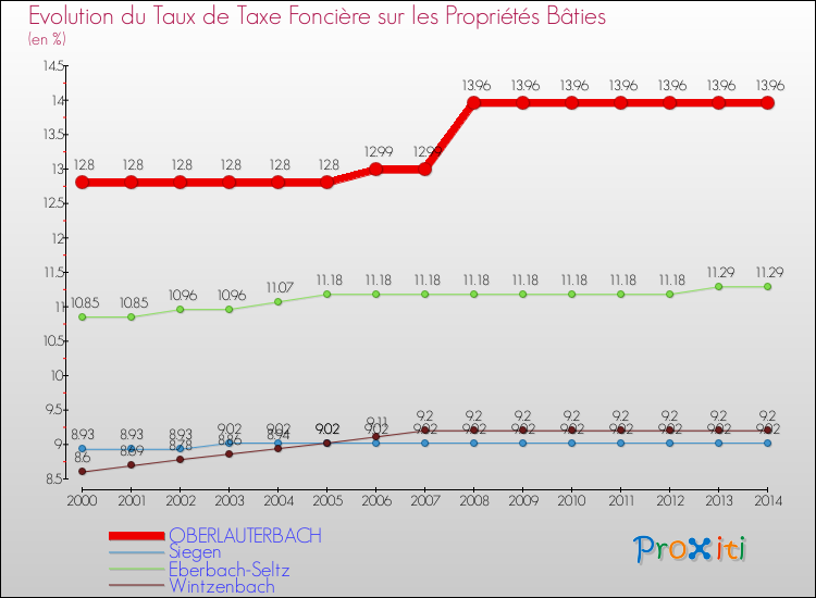 Evolution du taux de la taxe foncière sur le bati pour OBERLAUTERBACH et les communes proches de 2000 à 2014 Comparaison des taux de taxe foncière sur le bati pour OBERLAUTERBACH et les communes voisines de 2000 à 2014