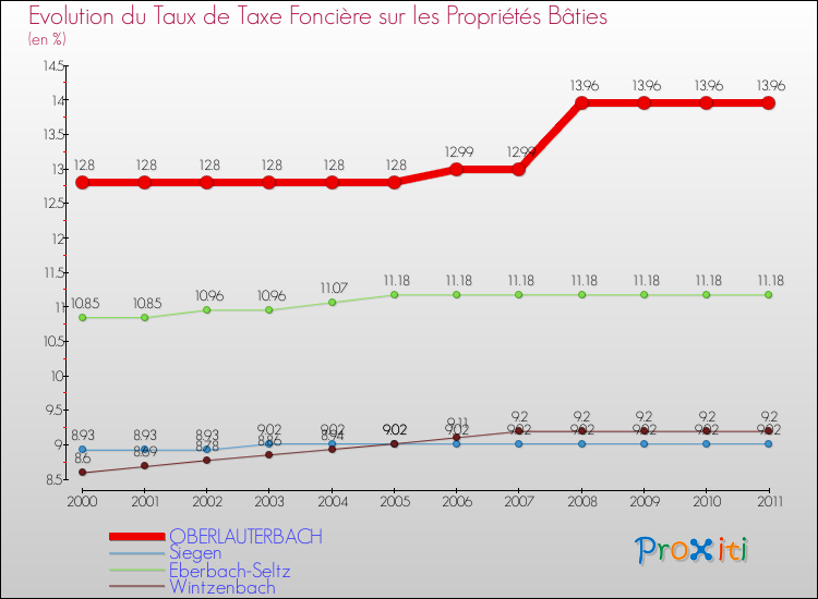 Evolution du taux de la taxe foncière sur le bati pour OBERLAUTERBACH et les communes proches Comparaison des taux de taxe foncière sur le bati pour OBERLAUTERBACH et les communes voisines