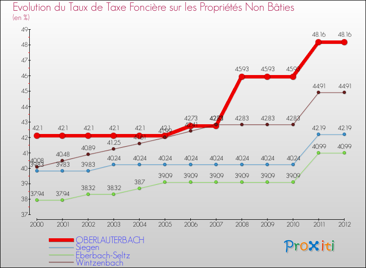 Evolution du taux de la taxe foncière sur les immeubles et terrains non batis pour OBERLAUTERBACH et les communes proches de 2000 à 2012 Comparaison des taux de la taxe foncière sur les immeubles et terrains non batis pour OBERLAUTERBACH et les communes voisines de 2000 à 2012