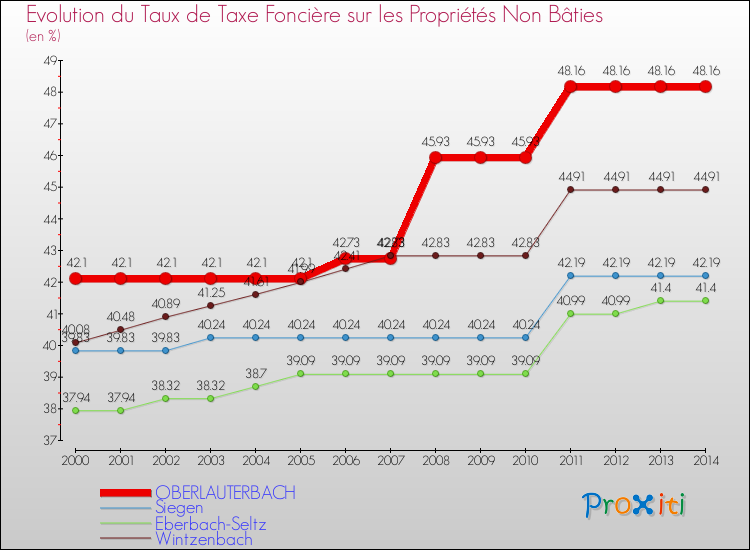 Evolution du taux de la taxe foncière sur les immeubles et terrains non batis pour OBERLAUTERBACH et les communes proches de 2000 à 2014 Comparaison des taux de la taxe foncière sur les immeubles et terrains non batis pour OBERLAUTERBACH et les communes voisines de 2000 à 2014