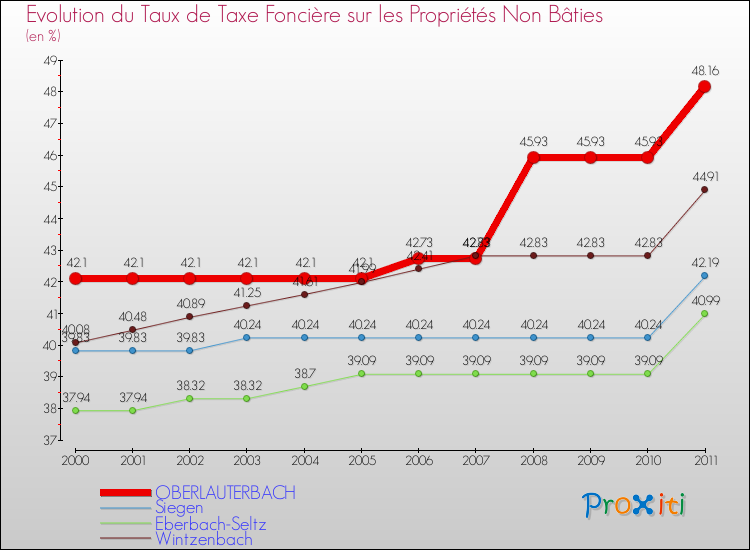 Evolution du taux de la taxe foncière sur les immeubles et terrains non batis pour OBERLAUTERBACH et les communes proches Comparaison des taux de la taxe foncière sur les immeubles et terrains non batis pour OBERLAUTERBACH et les communes voisines