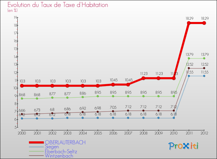 Evolution du taux de la taxe d'habitation pour OBERLAUTERBACH et les communes proches Comparaison des taux de la taxe d'habitation pour OBERLAUTERBACH et les communes voisines