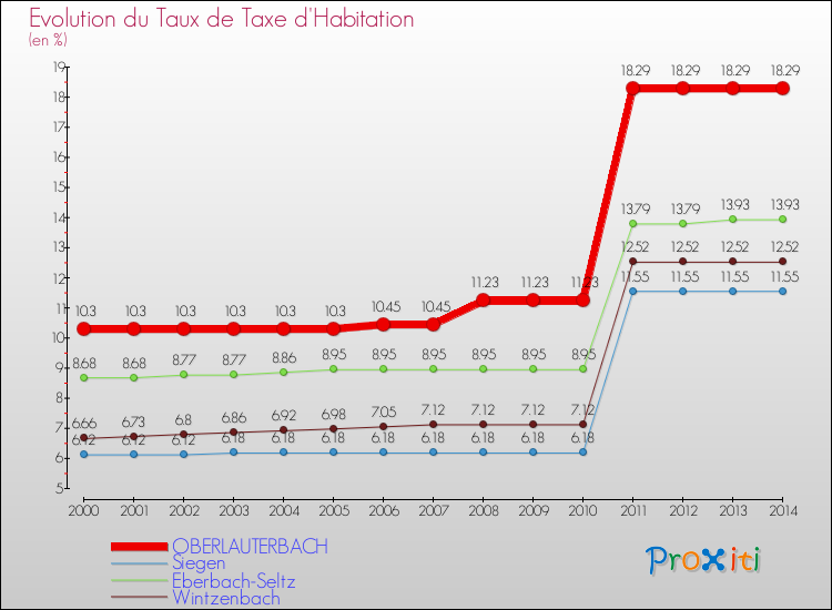 Evolution du taux de la taxe d'habitation pour OBERLAUTERBACH et les communes proches de 2000 à 2014 Comparaison des taux de la taxe d'habitation pour OBERLAUTERBACH et les communes voisines de 2000 à 2014