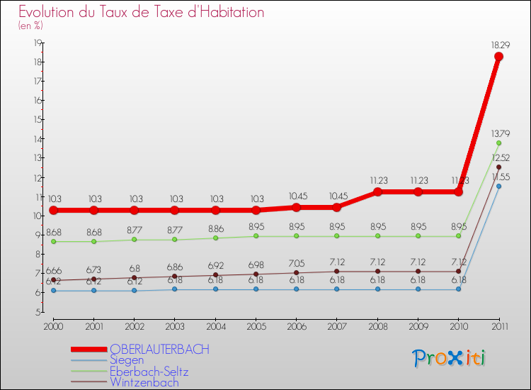 Evolution du taux de la taxe d'habitation pour OBERLAUTERBACH et les communes proches Comparaison des taux de la taxe d'habitation pour OBERLAUTERBACH et les communes voisines
