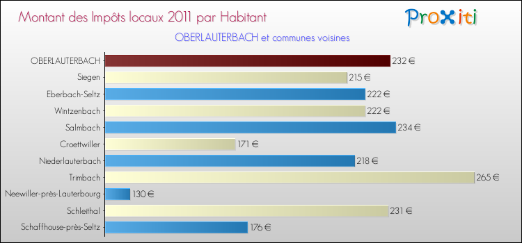 Montant des impôts locaux par Habitant pour OBERLAUTERBACH et les communes proches Comparaison des impôts locaux par habitant pour OBERLAUTERBACH et les communes voisines