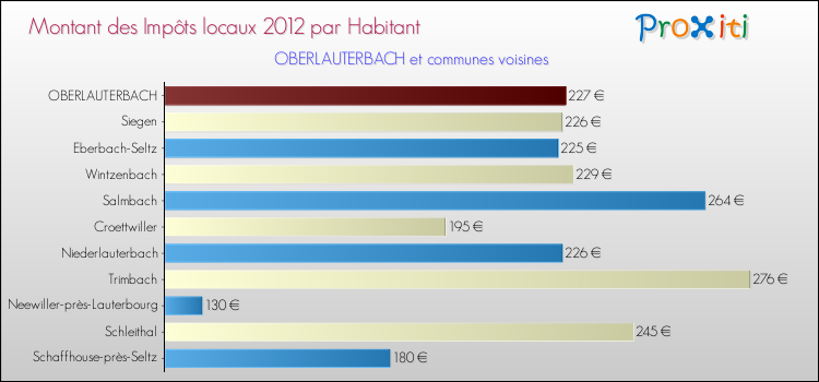 Montant des impôts locaux par Habitant pour OBERLAUTERBACH et les communes proches Comparaison des impôts locaux par habitant pour OBERLAUTERBACH et les communes voisines