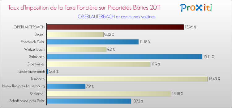 Taux d'imposition de la taxe foncière sur le bati 2011 pour OBERLAUTERBACH et les communes proches Comparaison des taux d'imposition de la taxe foncière sur le bati 2011 pour OBERLAUTERBACH et les communes voisines
